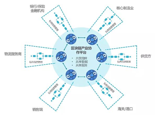 "新基建"下,区块链助力工业互联网快速发展机会巨大