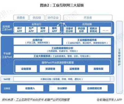 【学习】一文了解工业互联网的产生与现状
